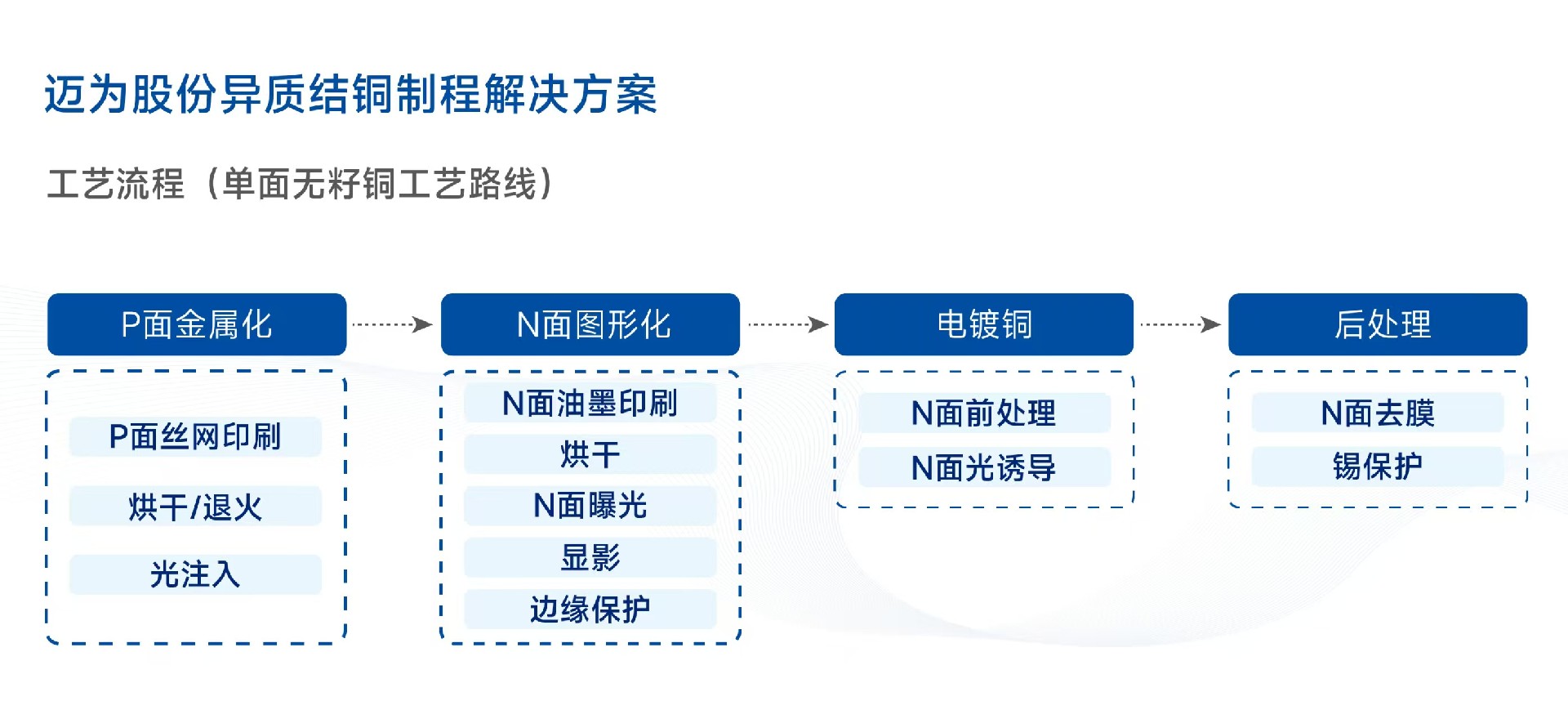 更新異質(zhì)結(jié)銅制程.jpg